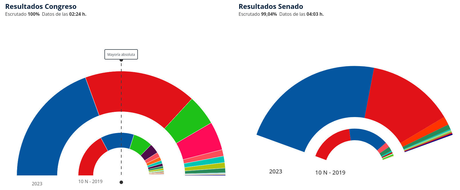 Resultado electoral Cortes España 2023 (23j)