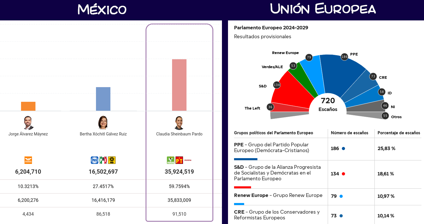 Resultados en México y en la Unión Europea.