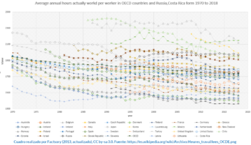 Evolución en las horas de trabajo.