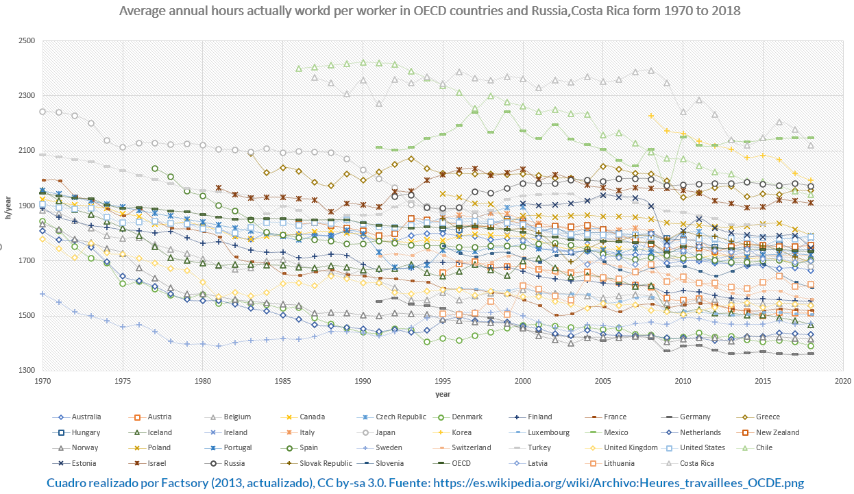 Evolución en las horas de trabajo.