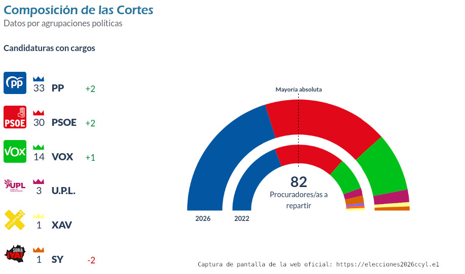 Captura de pantalla de los resultados electorales a las Cortes de Castilla y León de 2026