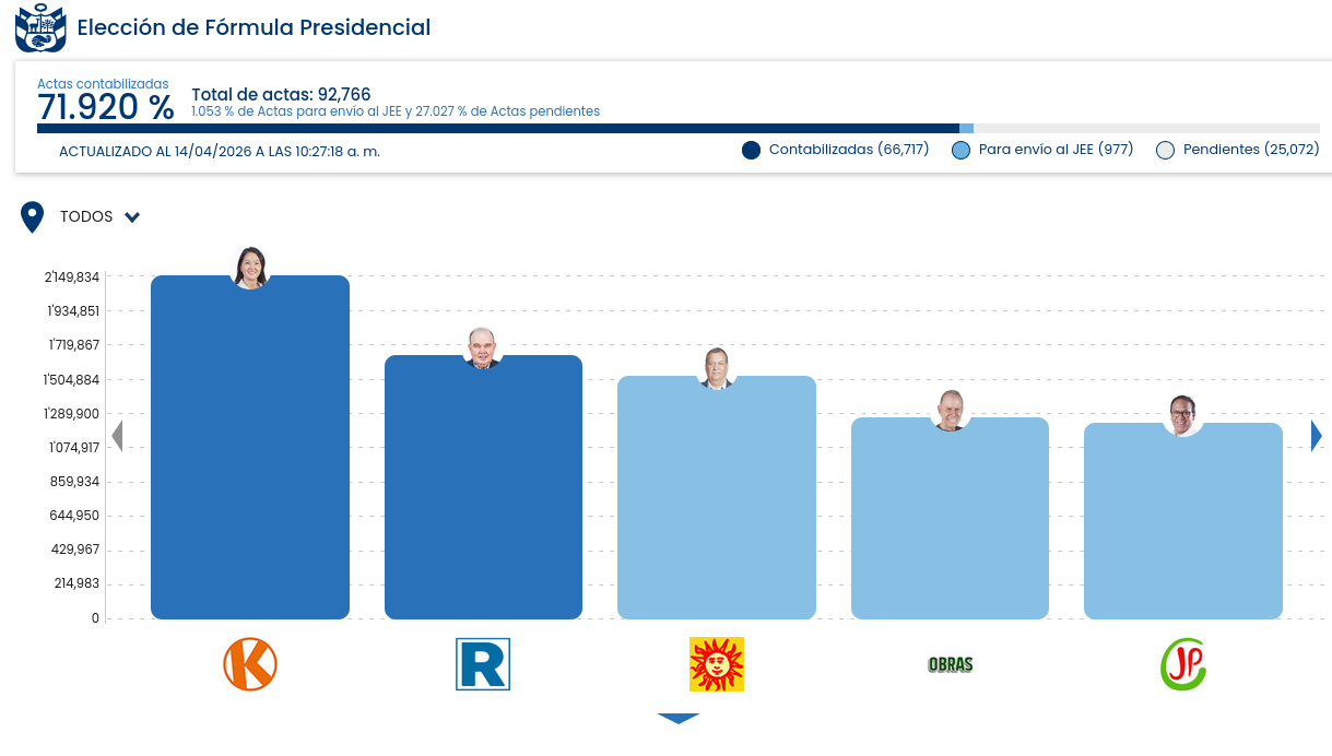 ONPE, elecciones generales 2026 al 71 %