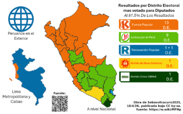 Congreso de los diputados, partido que gana por distrito. Fuente: wikipedia
