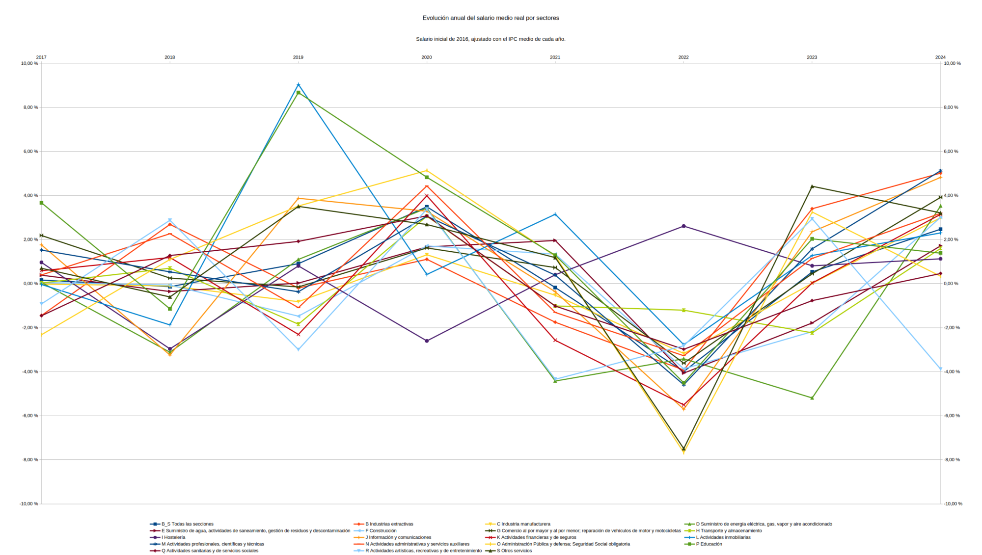 Evolución (variación anual) del salario medio real con 2016 como punto de partida. Gráfico de elaboración propia. Fuente de los datos: Encuesta de estructura Salarial del INE y el IPC del INE.
